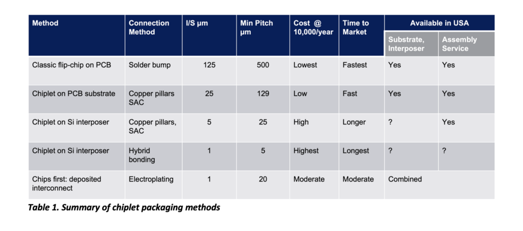 Optimizing chiplet packaging - summary of methods